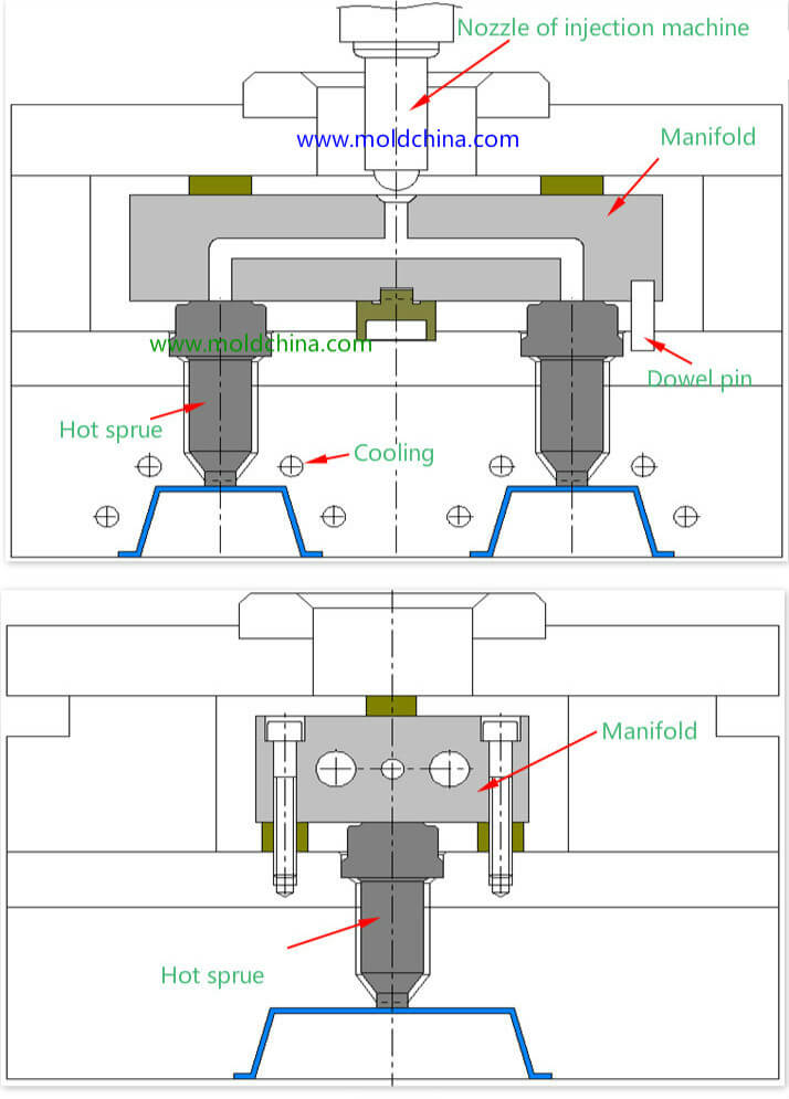 indirect hot runner