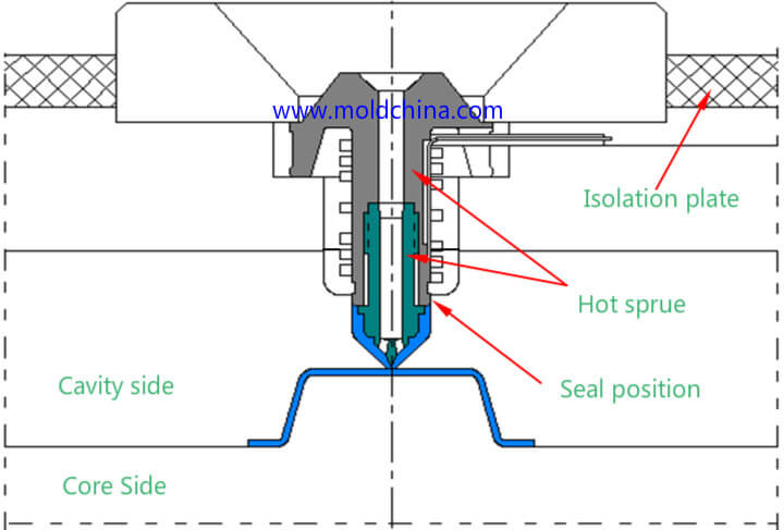 point tip hot runner
