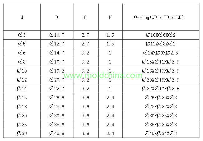 O ring spec. for plastic injection mold O ring spec. for plastic injection mold