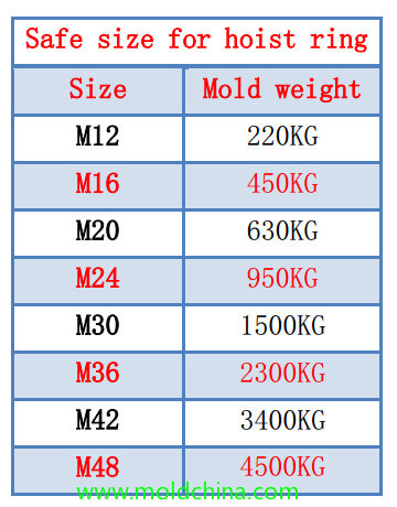 Hoist ring or lifting eyebolt size of plastic injection mold Hoist ring or lifting eyebolt size of plastic injection mold