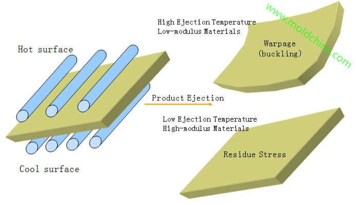 warpage,deformation injection molding defects warpage,deformation injection molding defects