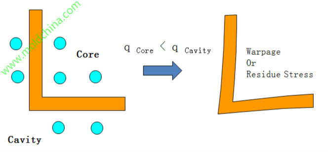 Warpage injection molding defects Warpage injection molding defects