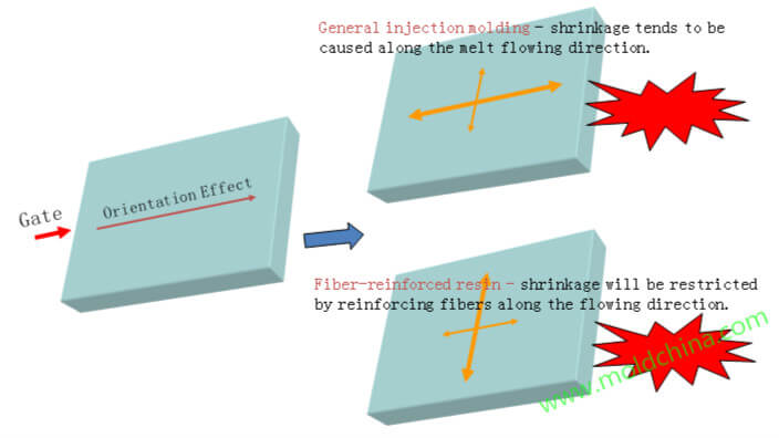Warpage injection molding defects Warpage injection molding defects