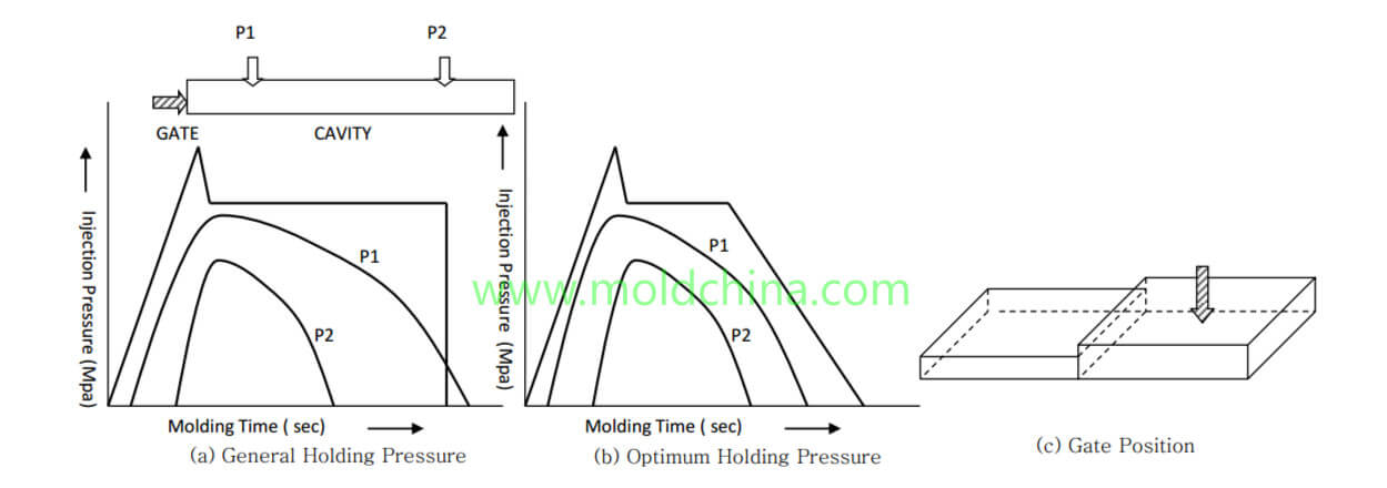 Holding pressue/Packing Holding pressue/Packing