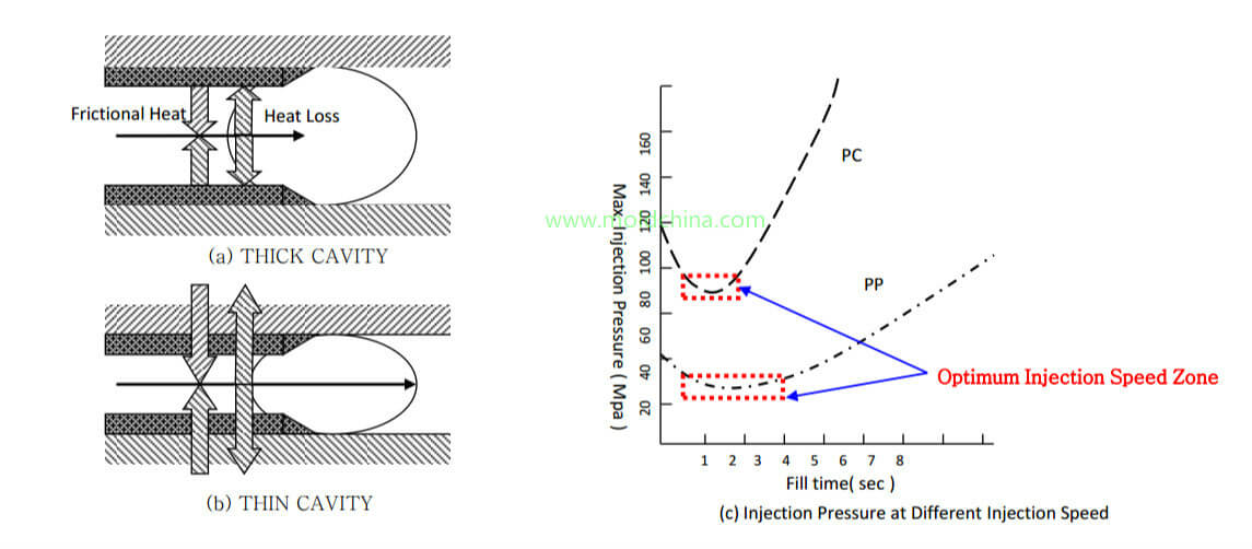 injection molding speed