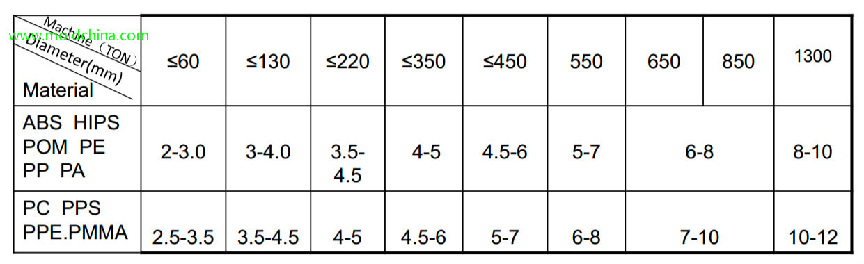 runner design size for plastic injection mold