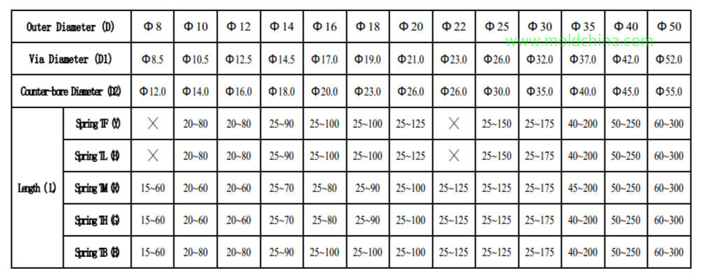 Spring outer diameters