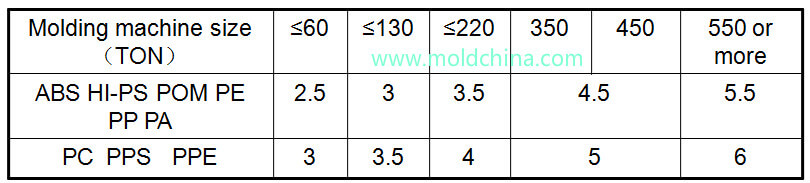 sprue diameter for different material sprue diameter for different material