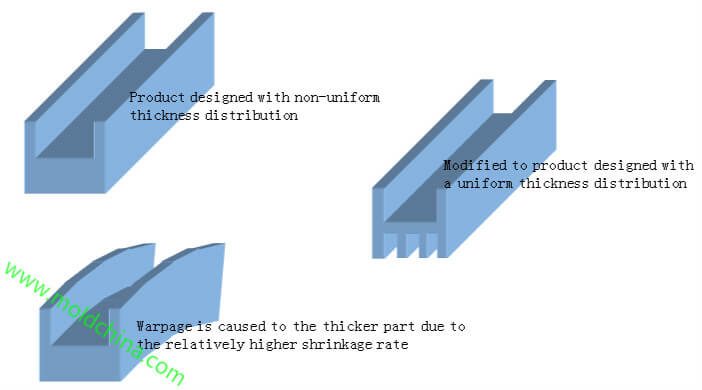 Warpage injection molding defects Warpage injection molding defects